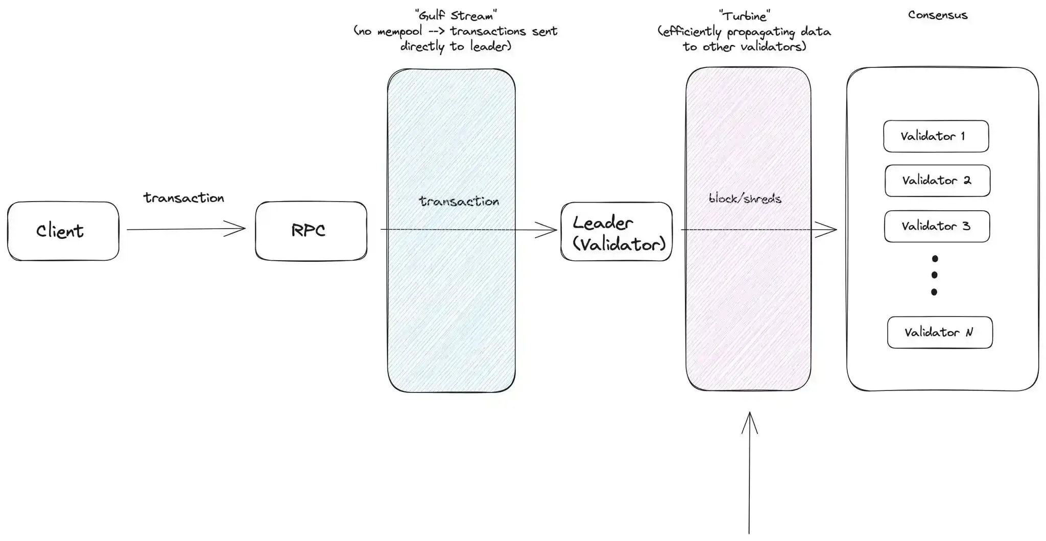 Visualization of where Turbine lies in the lifecycle of a Solana transaction