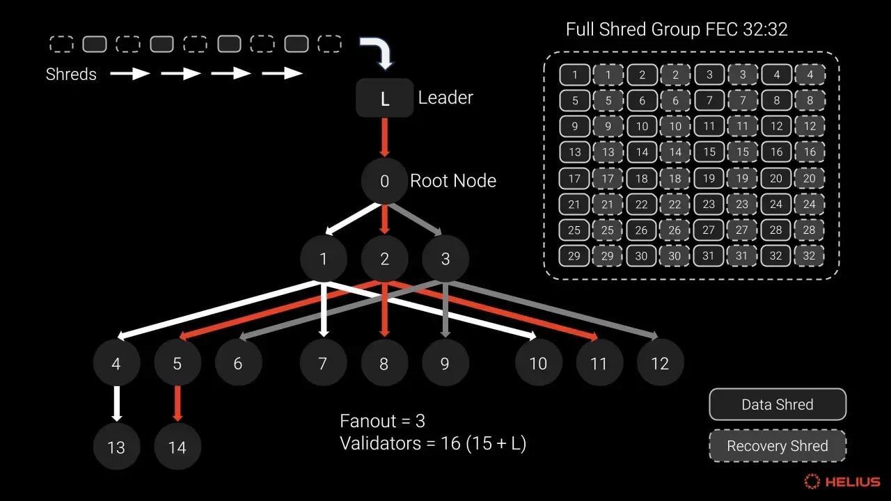 Turbine tree