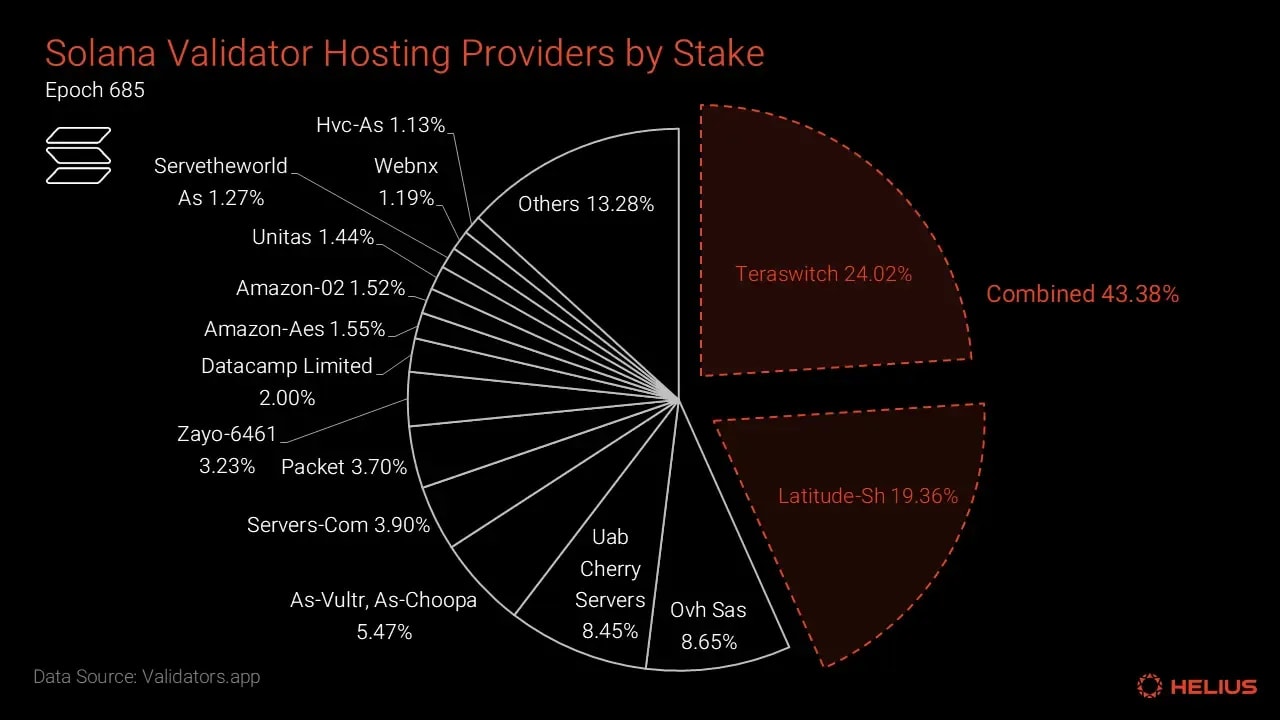 validator hosting providers by stake