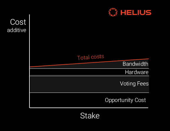 validator operational costs