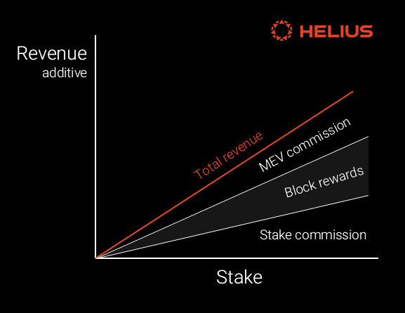 validator operational revenue sources