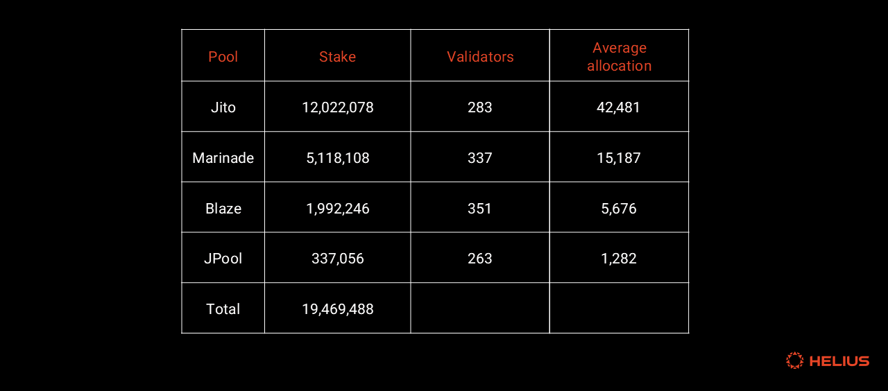 Validator stake allocation