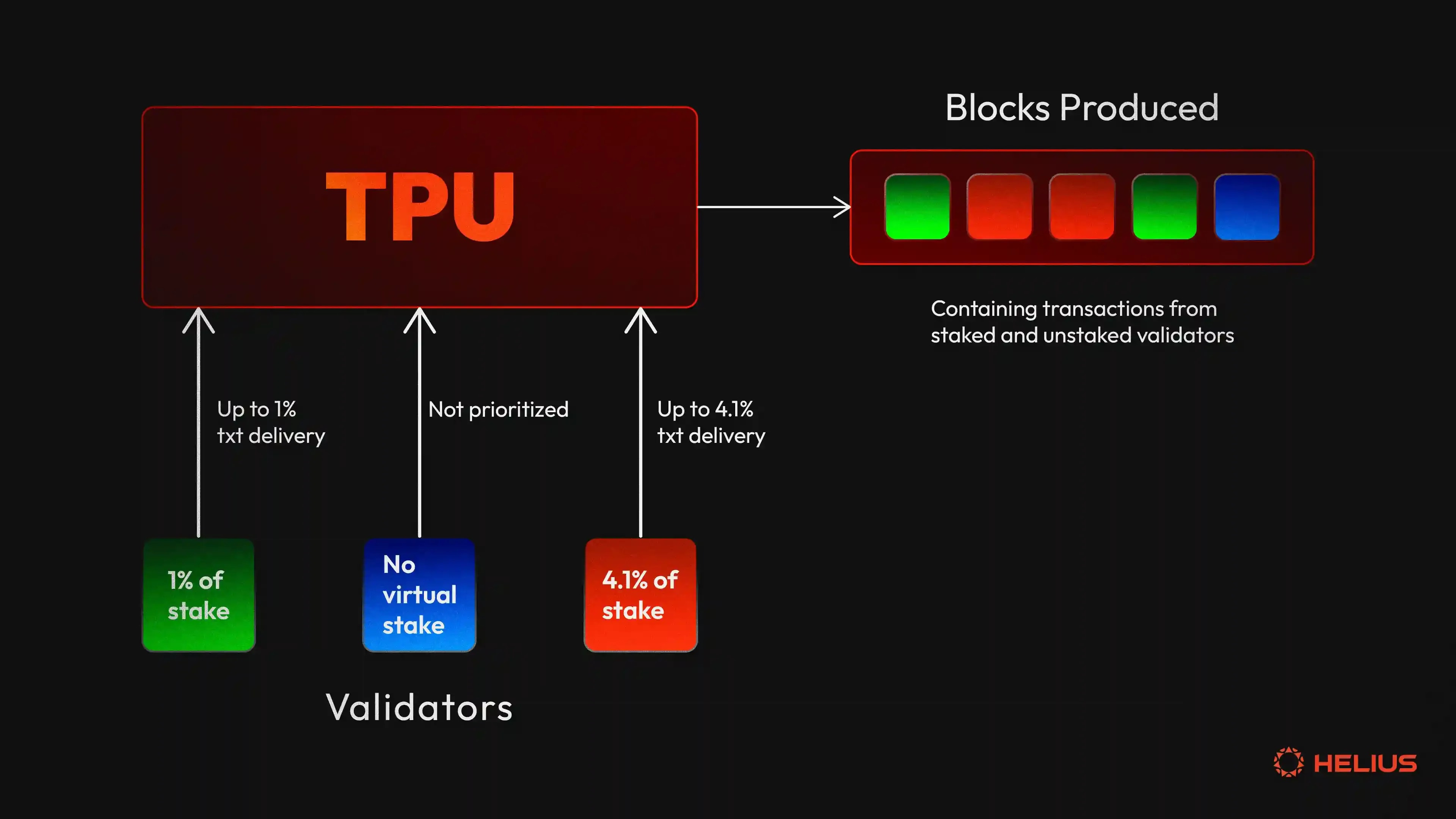 Validators block produced