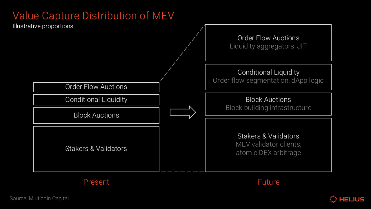 Value capture distribution of MEV