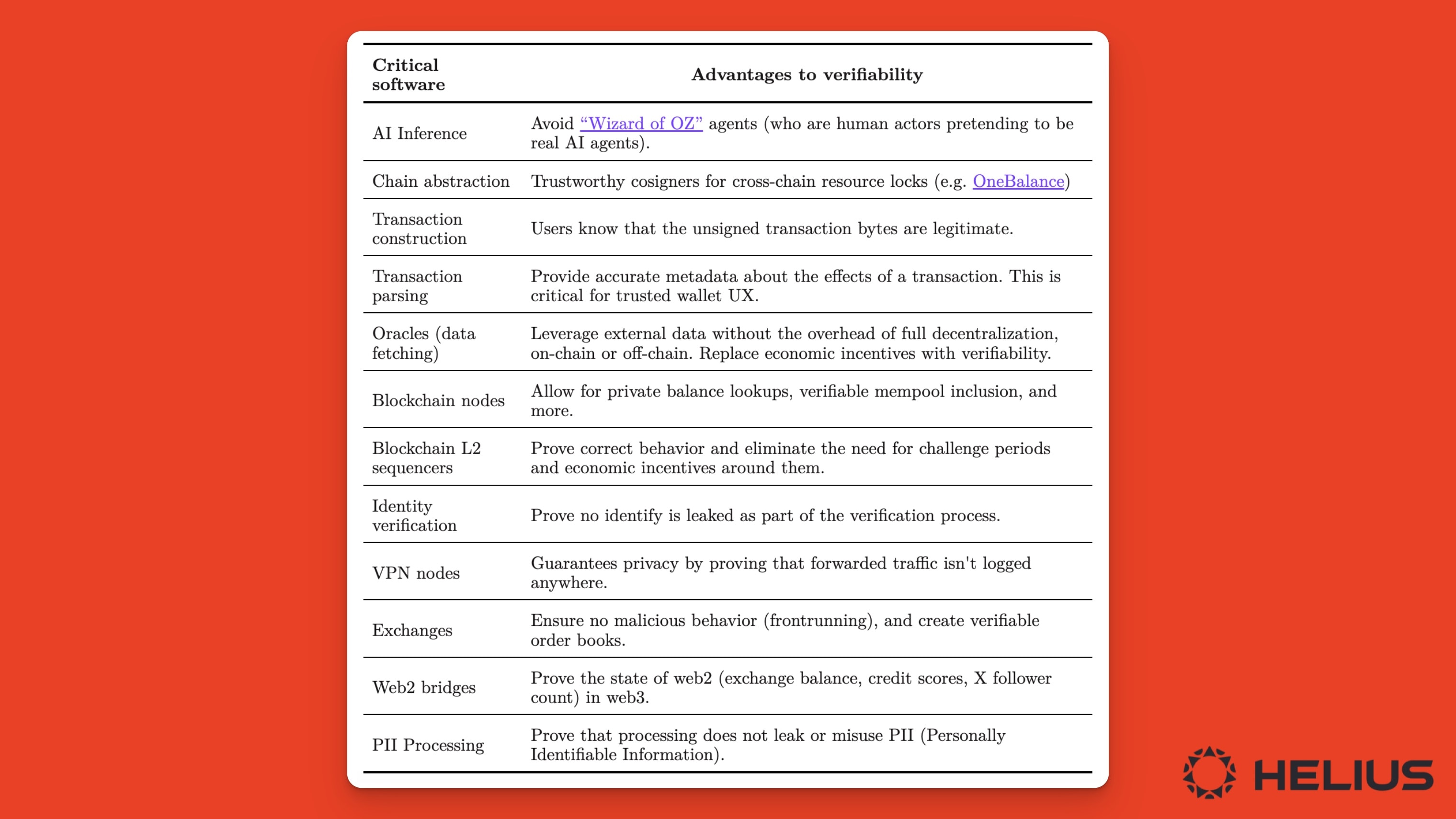 Advantages of verifiability in different pieces of critical software.