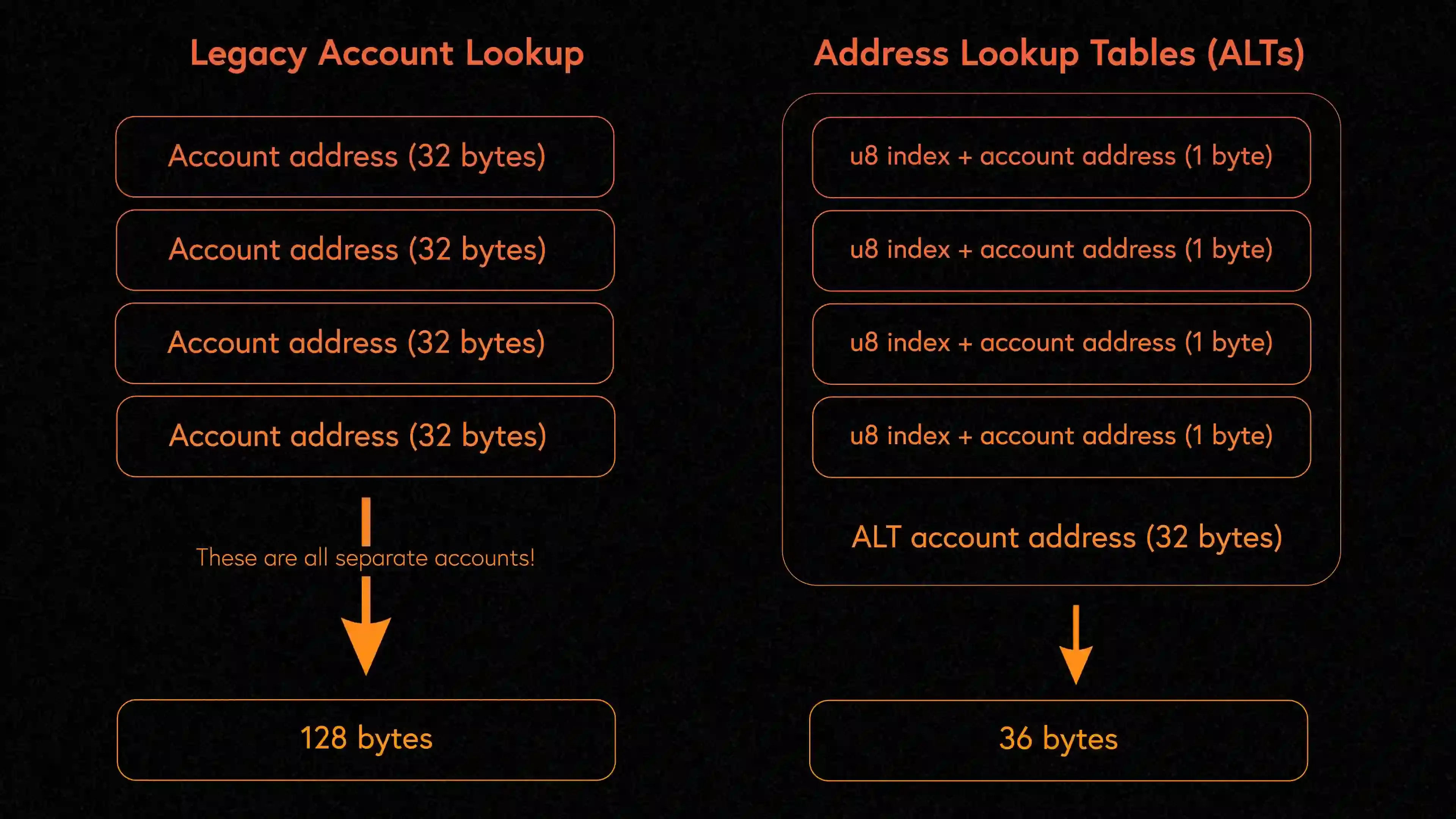 Versioned Transactions