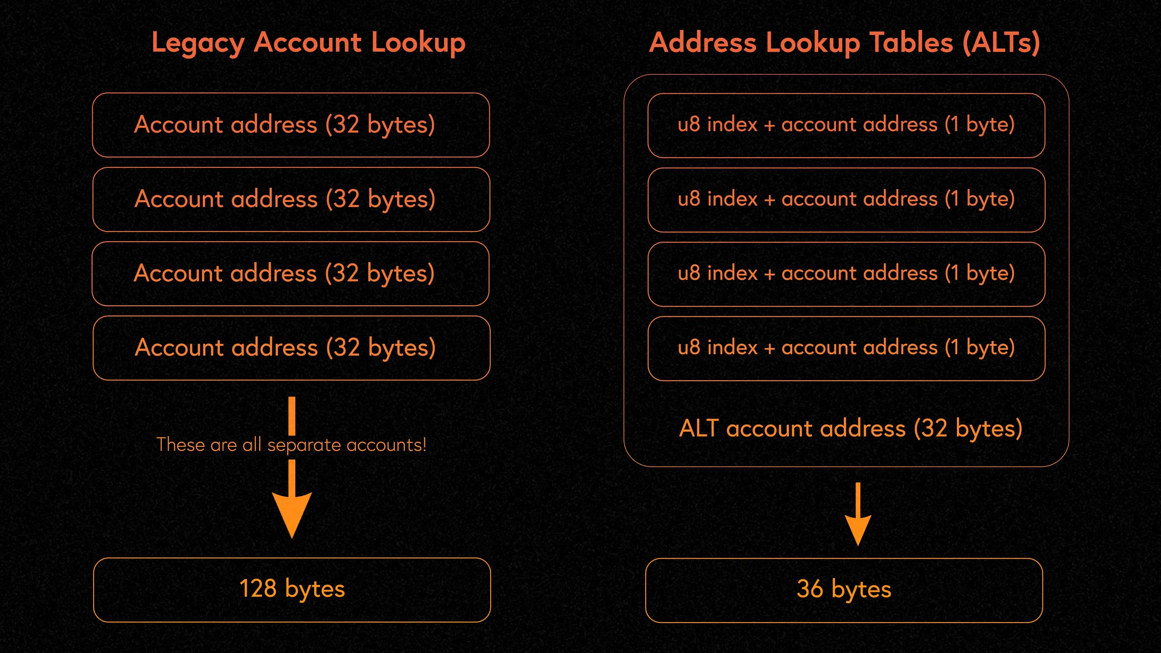 Versioned Transactions