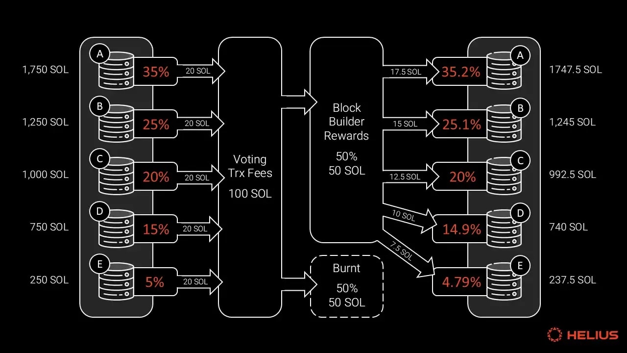 vote fee redistributions