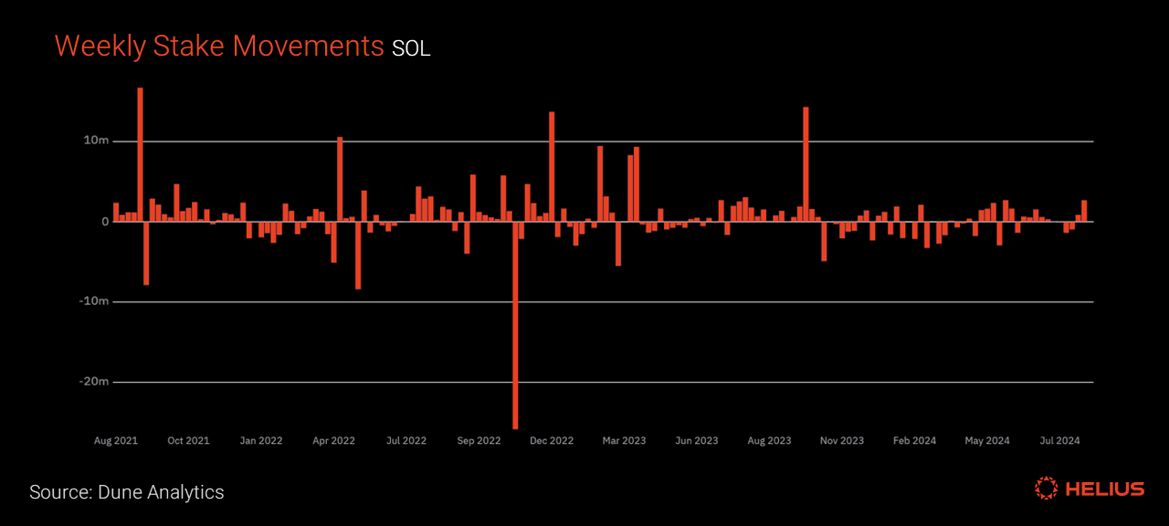 Weekly stake movements