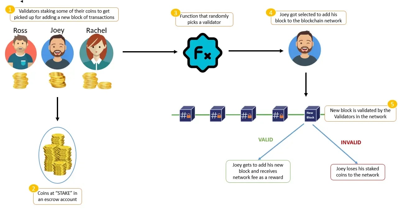 Proof-of-Stake (PoS) in Blockchain by Rashmi Karan for Shiksha Online