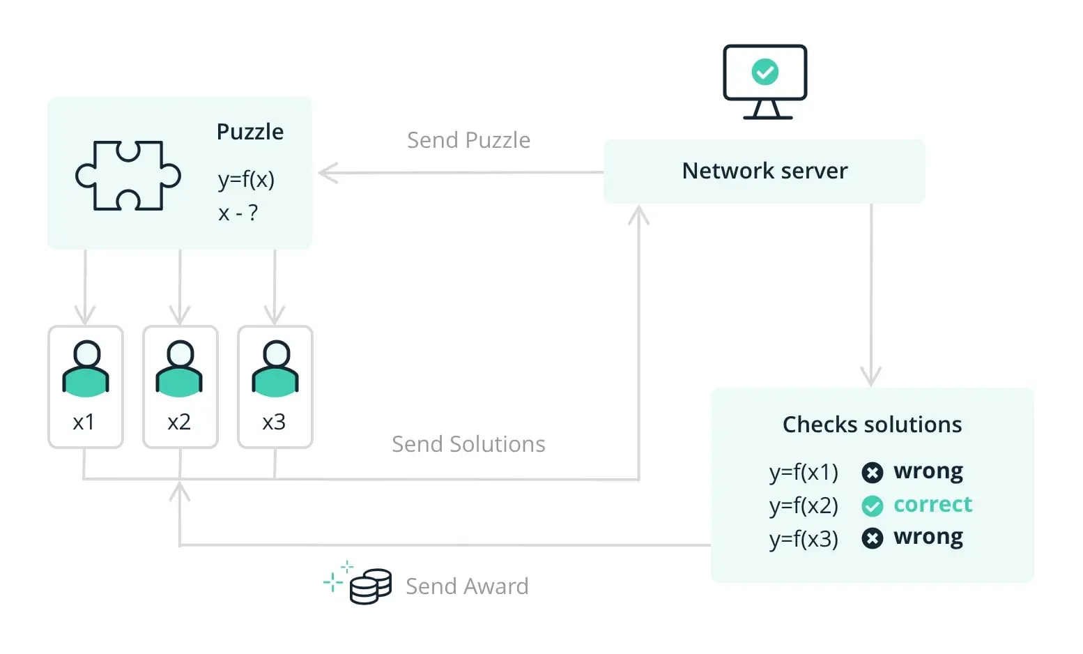 What is Proof-of-Work (PoW)?