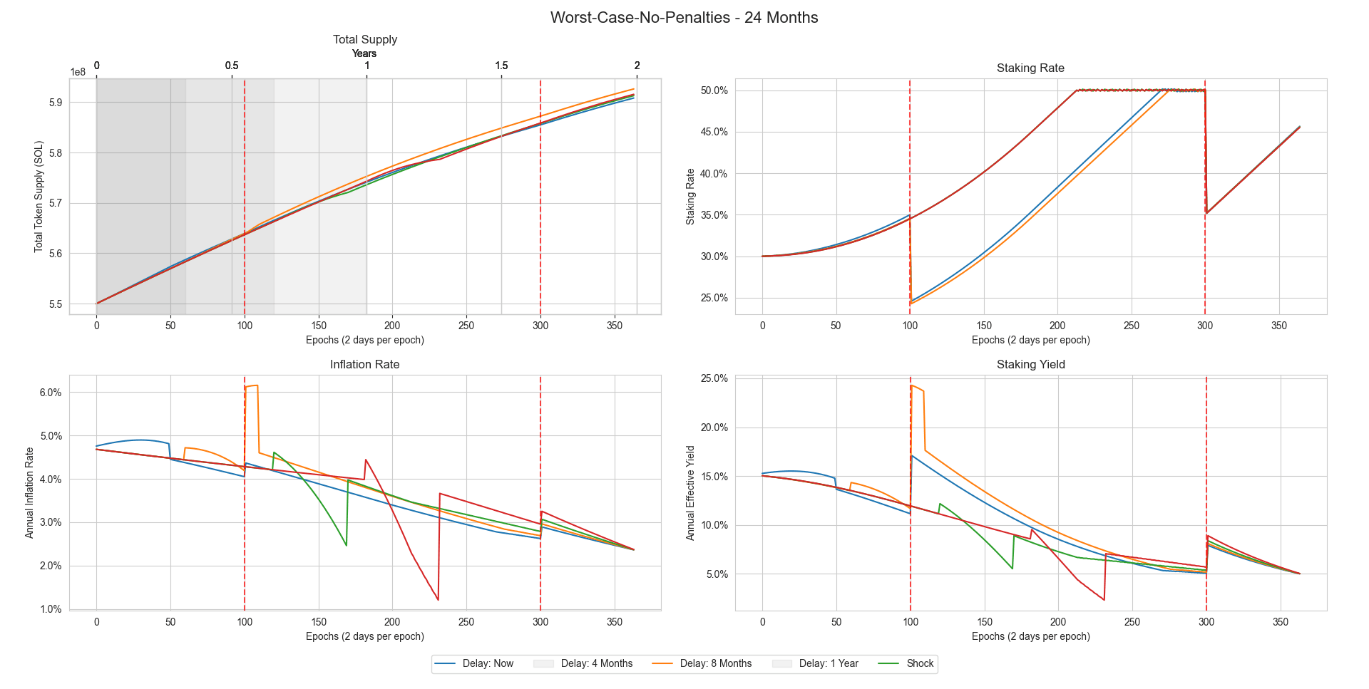 Graph of the worst-case scenario with no penalties plotted over 24 months with varying delay periods.