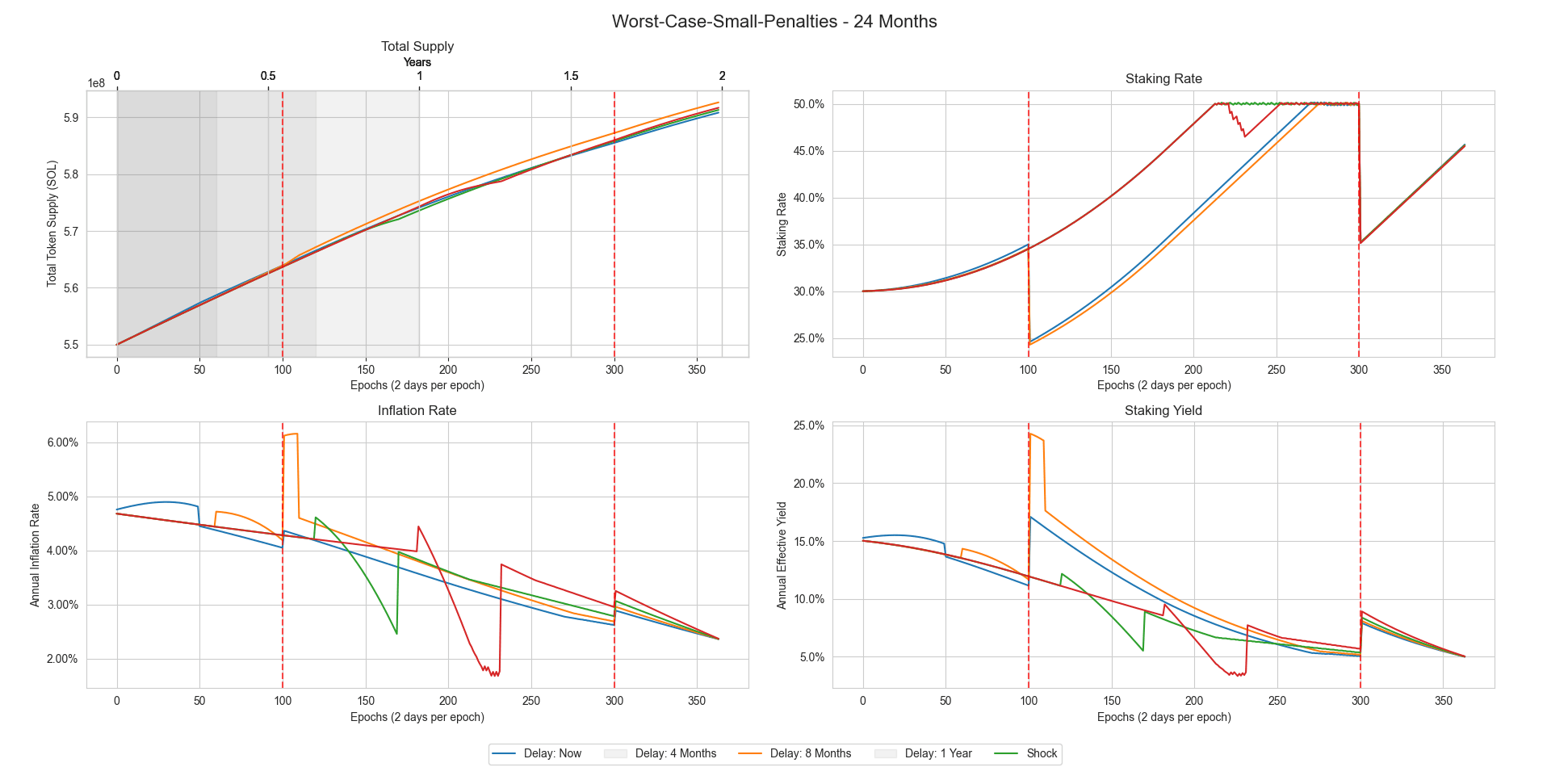 Graph of the worst-case scenario with small penalties plotted over 24 months with varying delay periods.