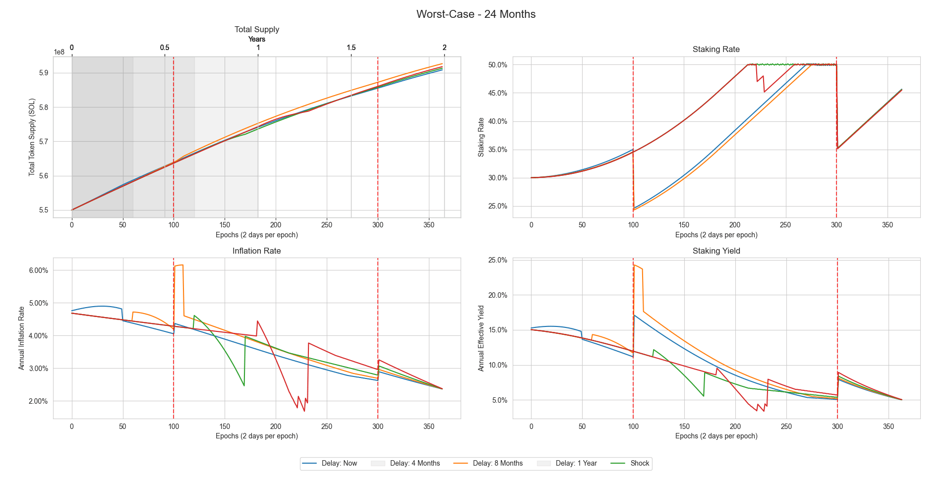 Graph of the worst-case scenario (initial staking rate of 30%, a penalty of 3%, shocks at epochs 100 and 300, and validator commission of 3.66%) plotted over 24 months with varying delay periods