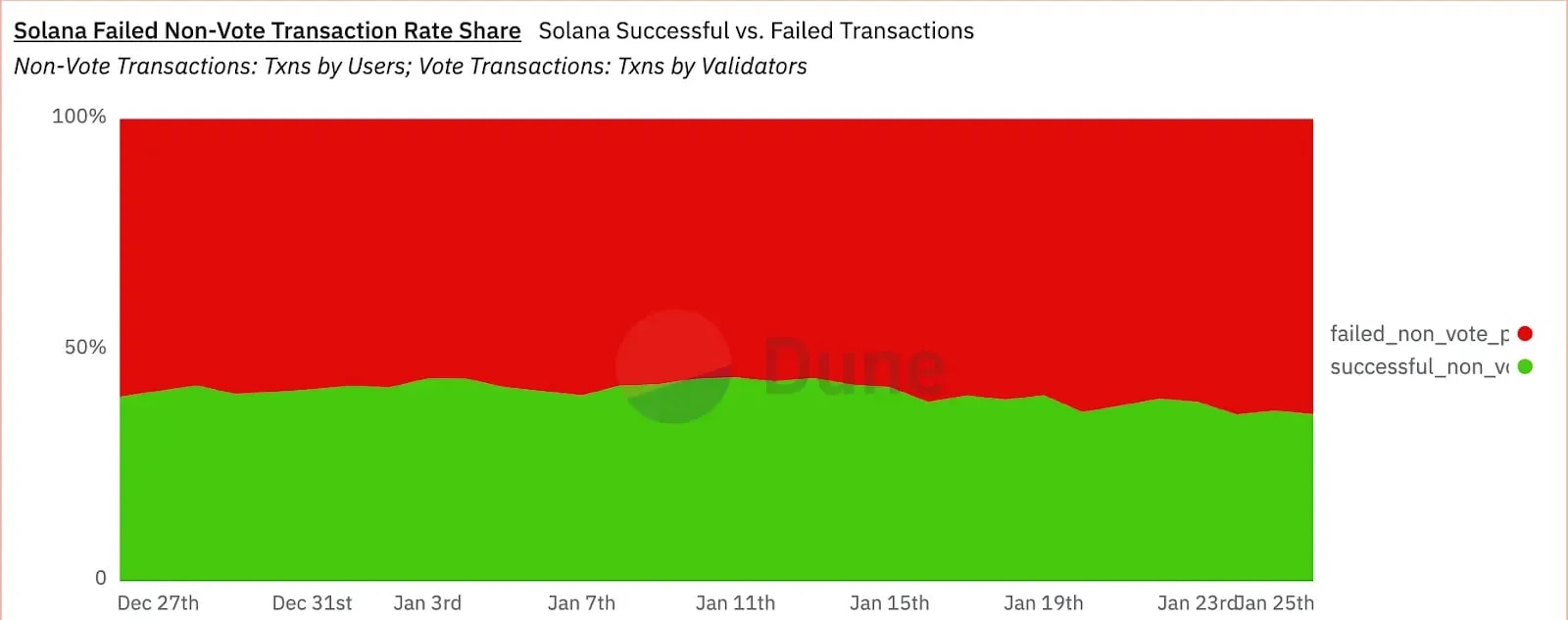 Solana failed non-vote transaction rate share