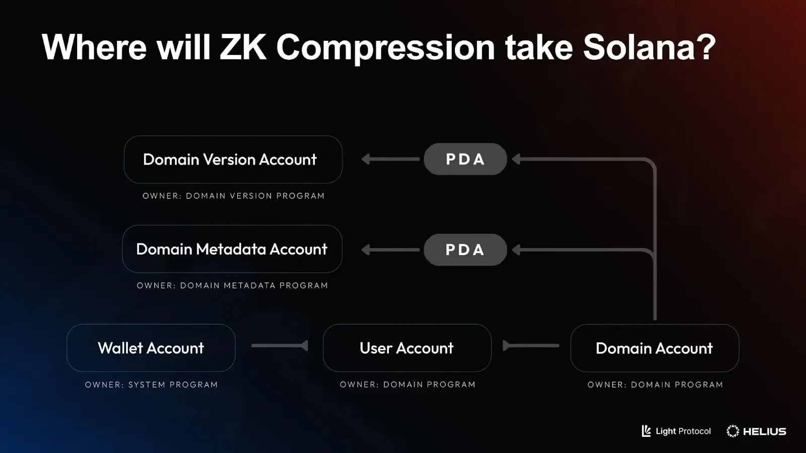 compressed PDAs