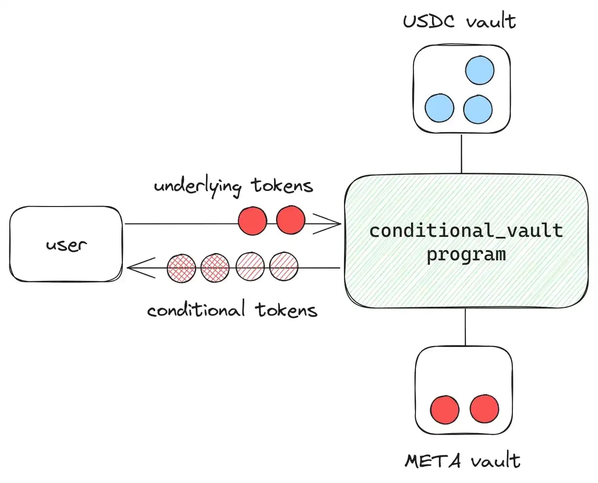 conditional vault program