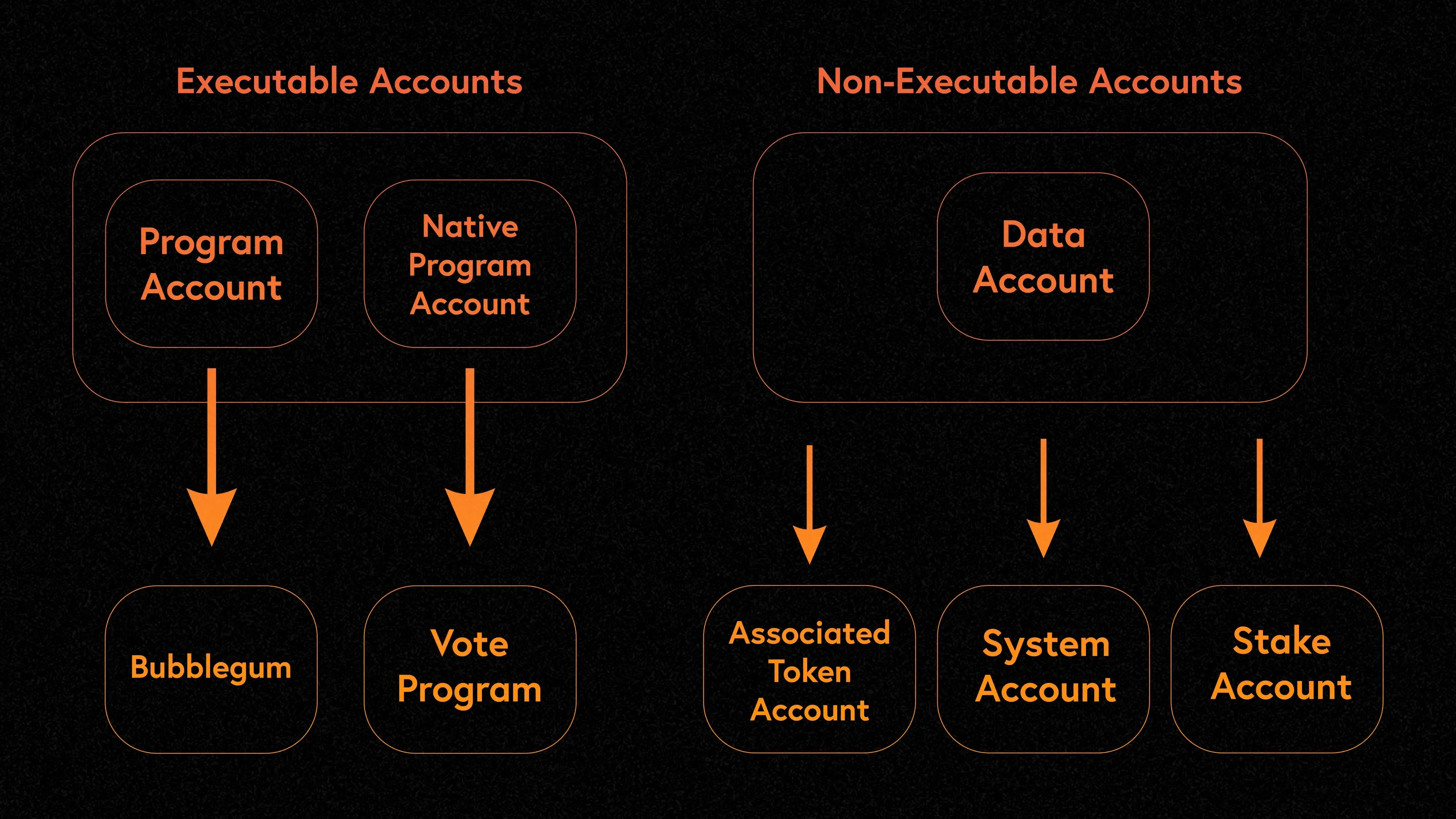 Solana executable and non-executable accounts