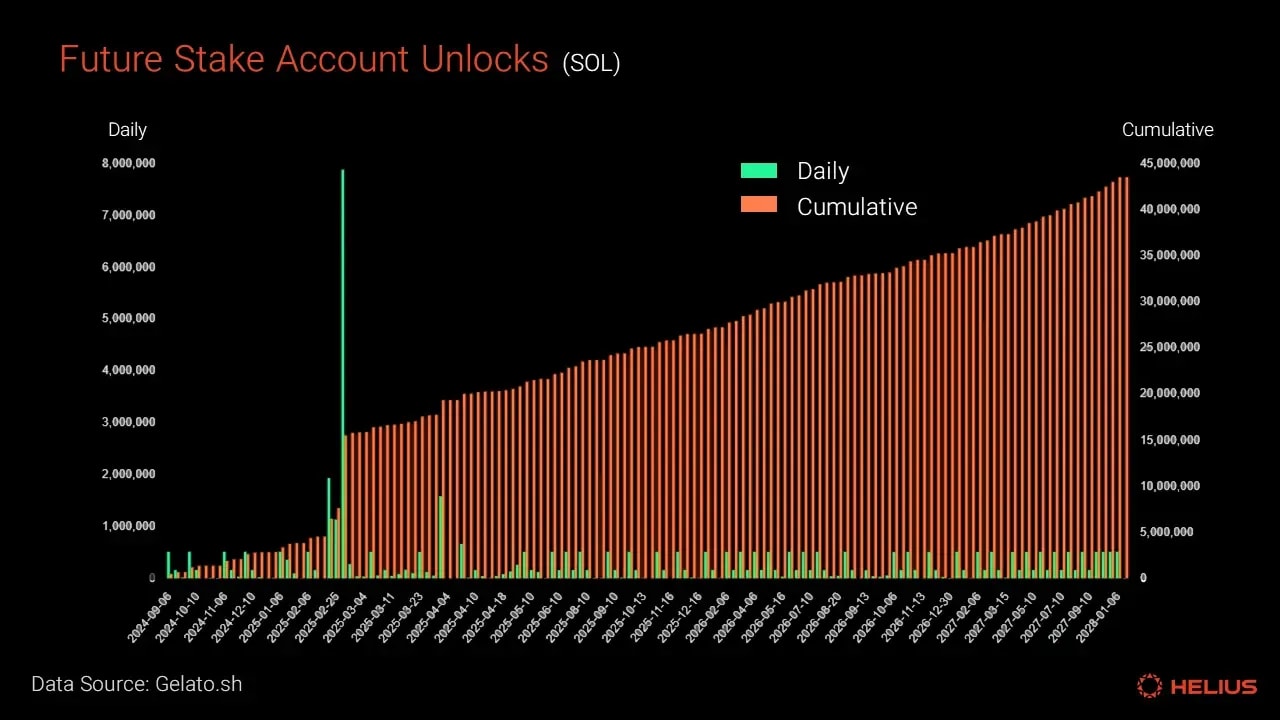 Future stake account unlocks