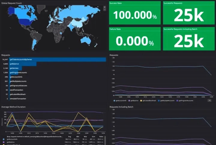 Datadog dashboard