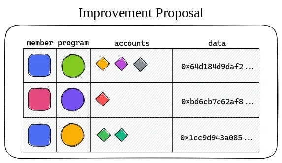 improvement proposal