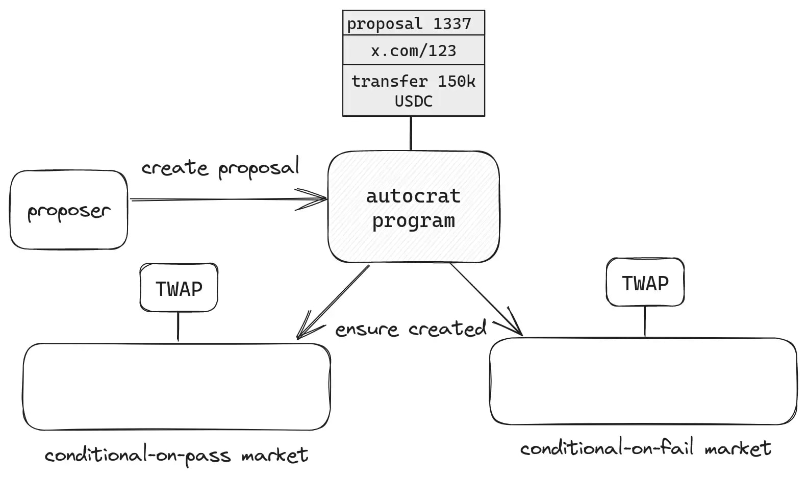 The Meta-DAO Documentation: Implementation