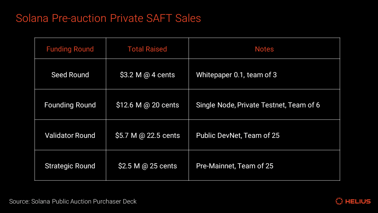 pre-auction private SAFT sales 