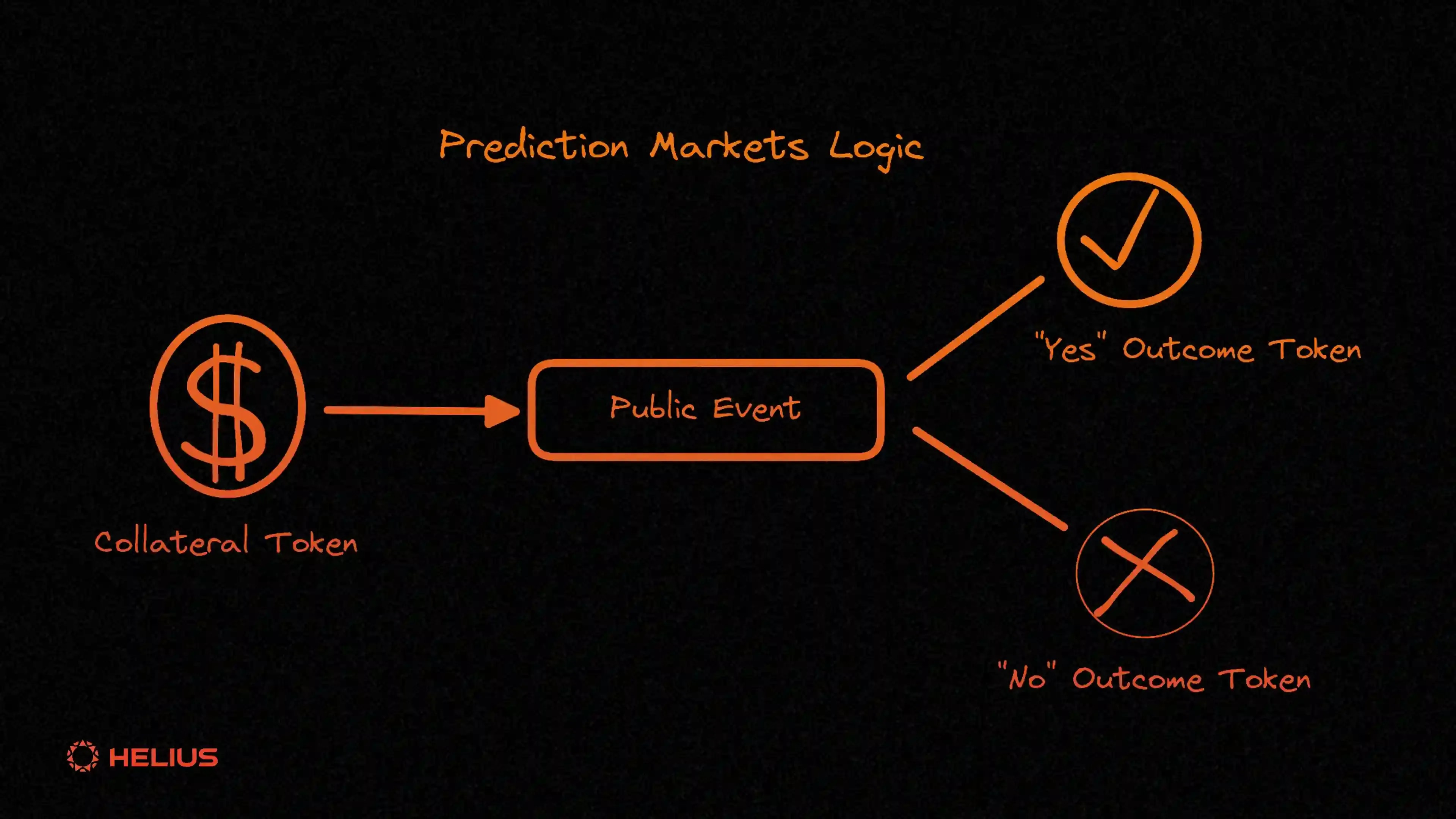 prediction markets logic