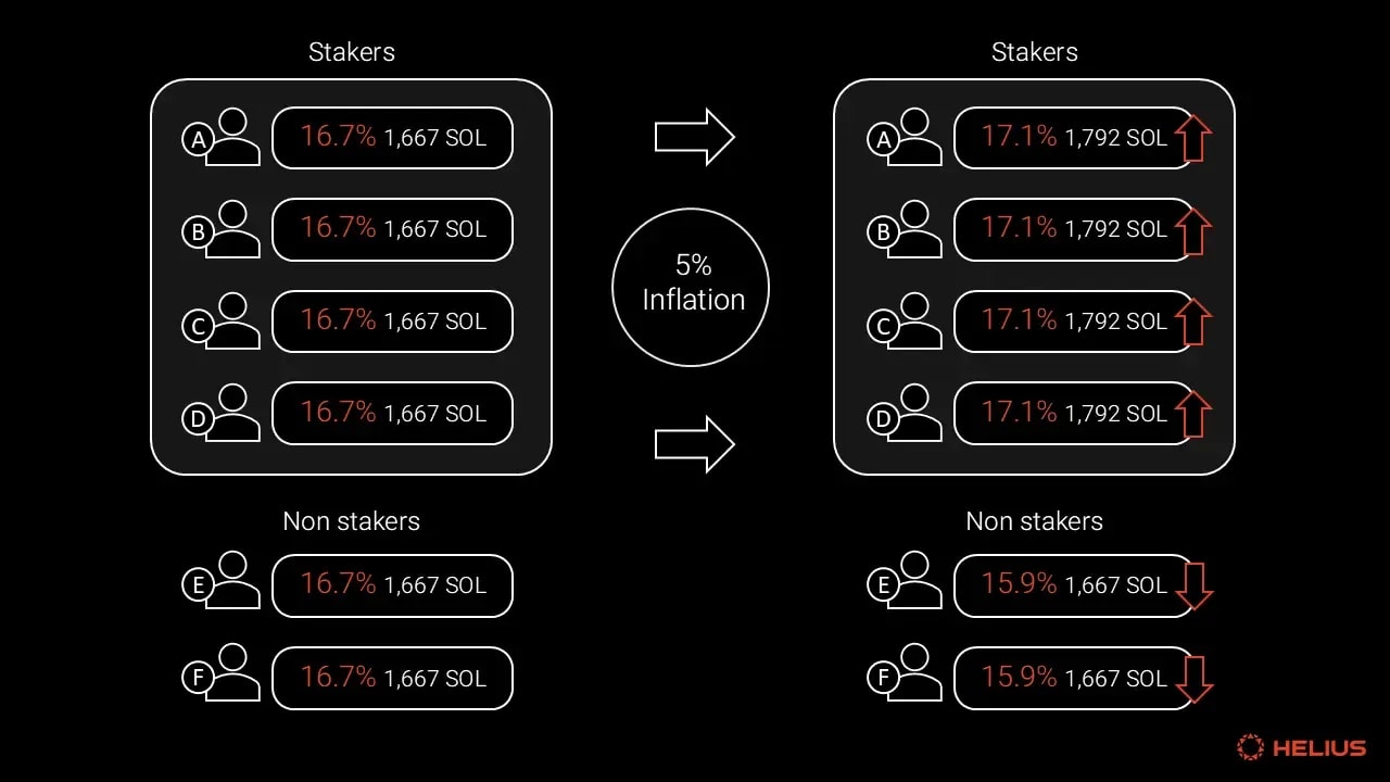 Proof of Stake inflation