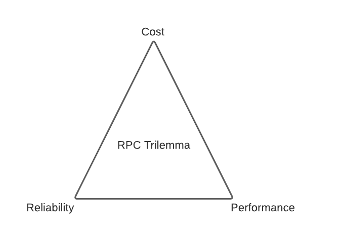 RPC trilemma