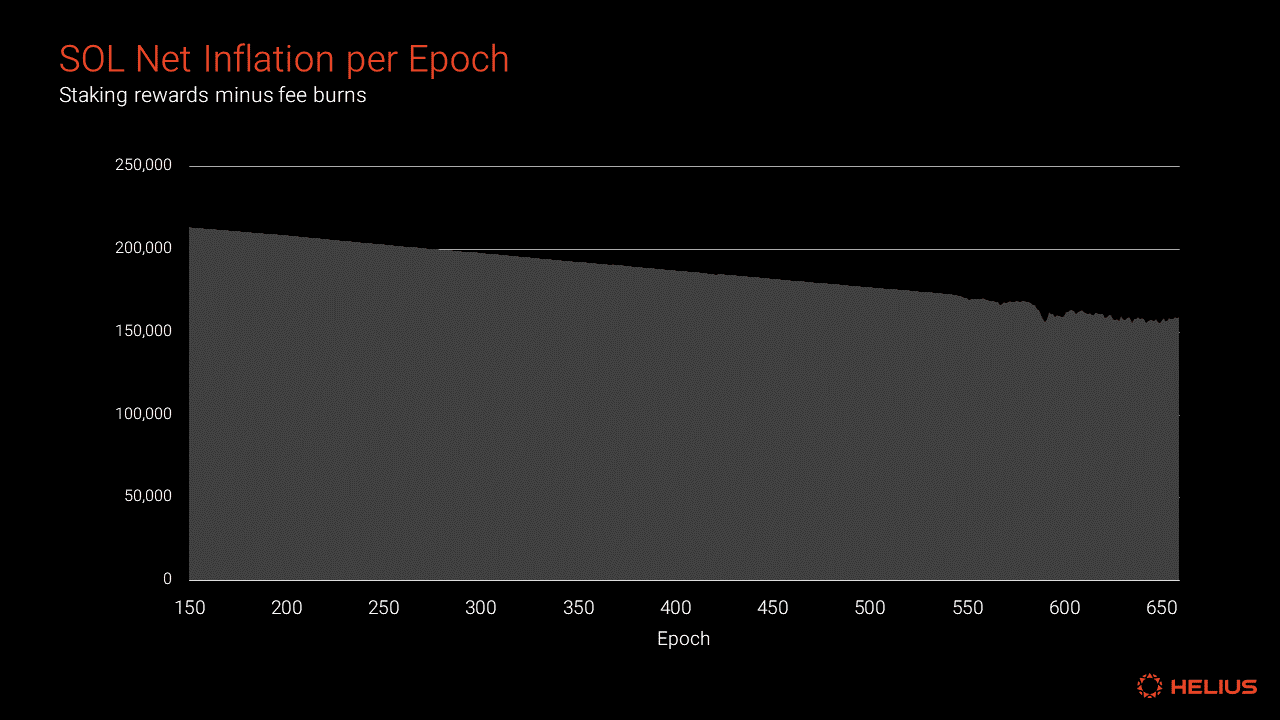 SOL net inflation per epoch