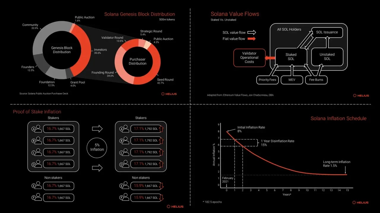 Solana inflation
