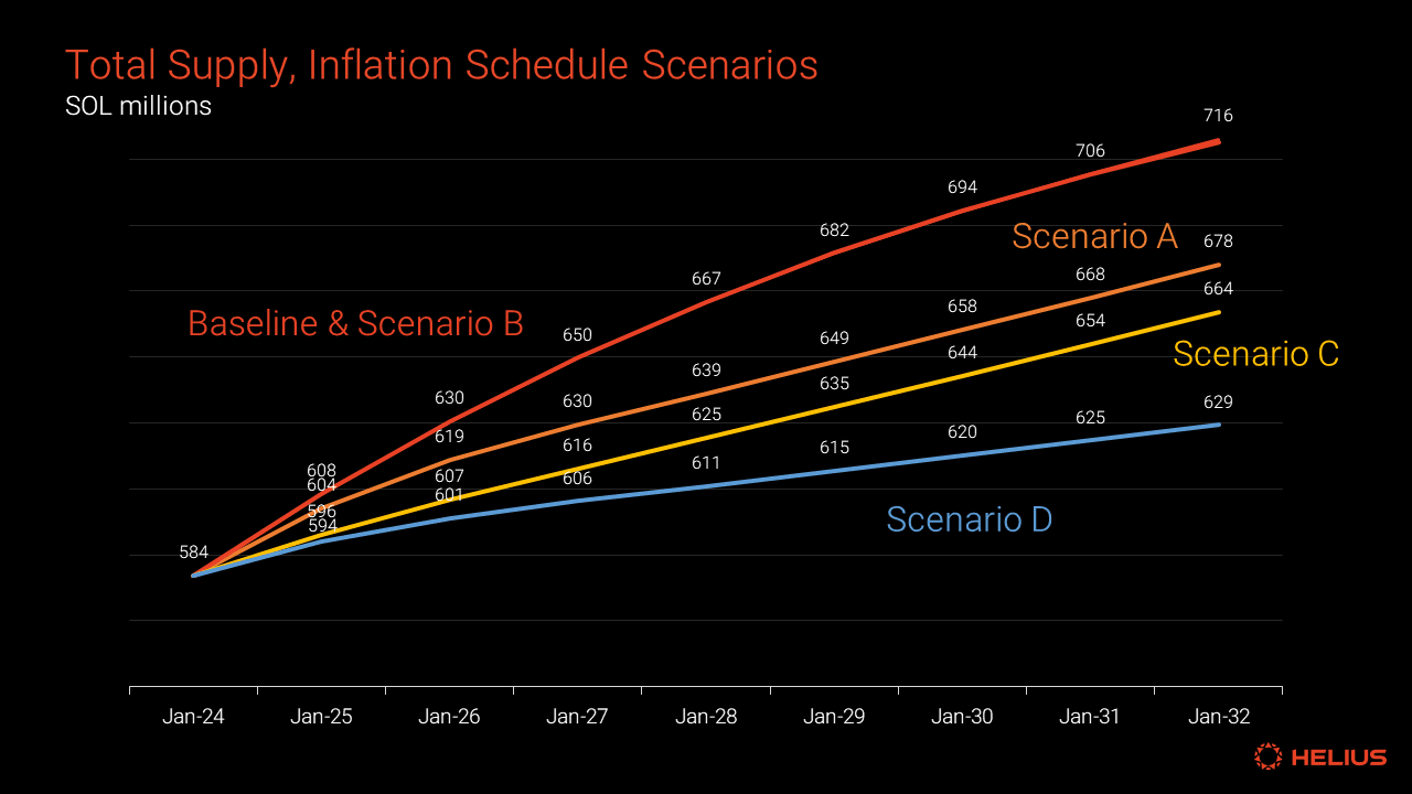 Solana total supply projections