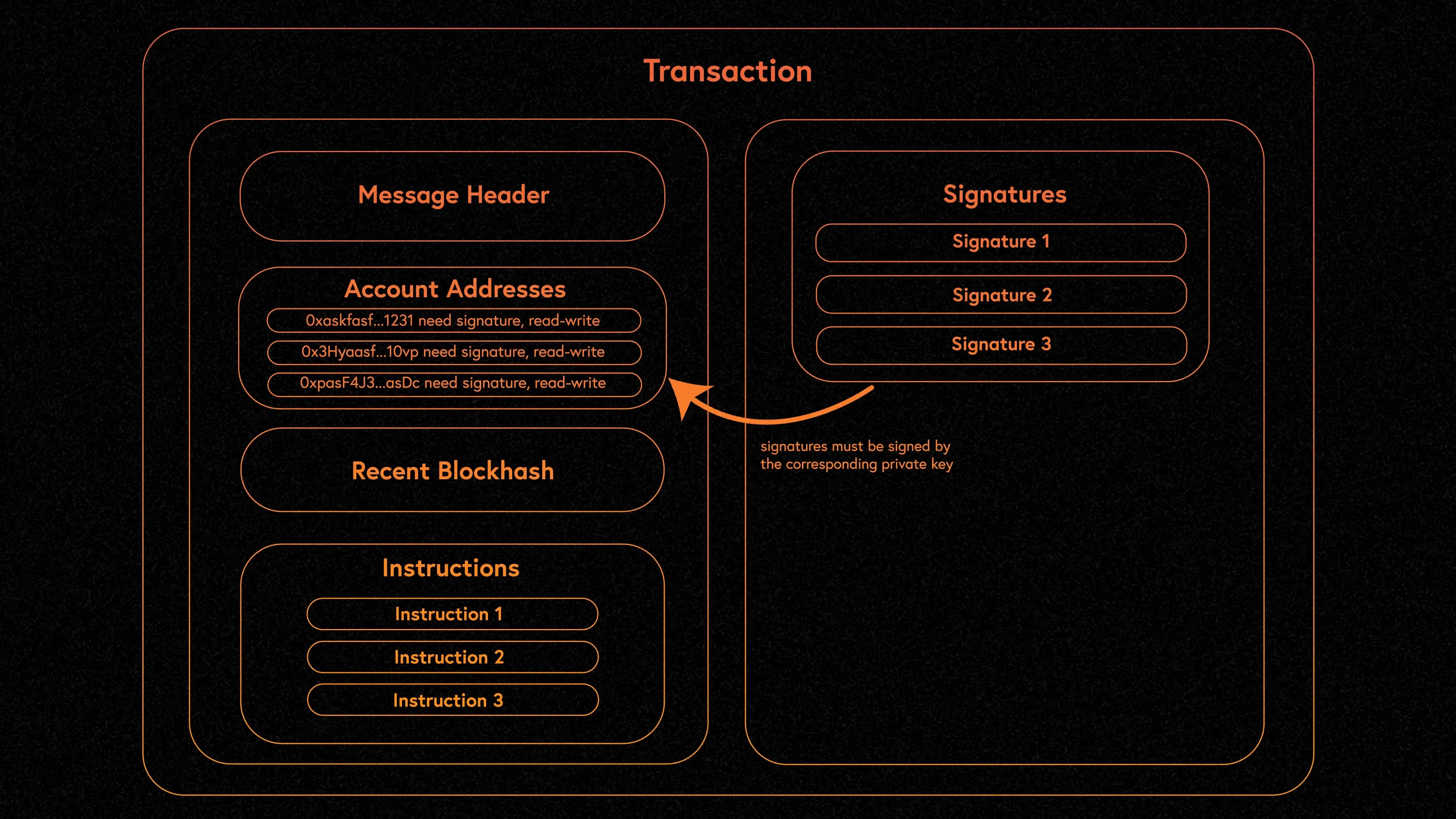 Solana transaction