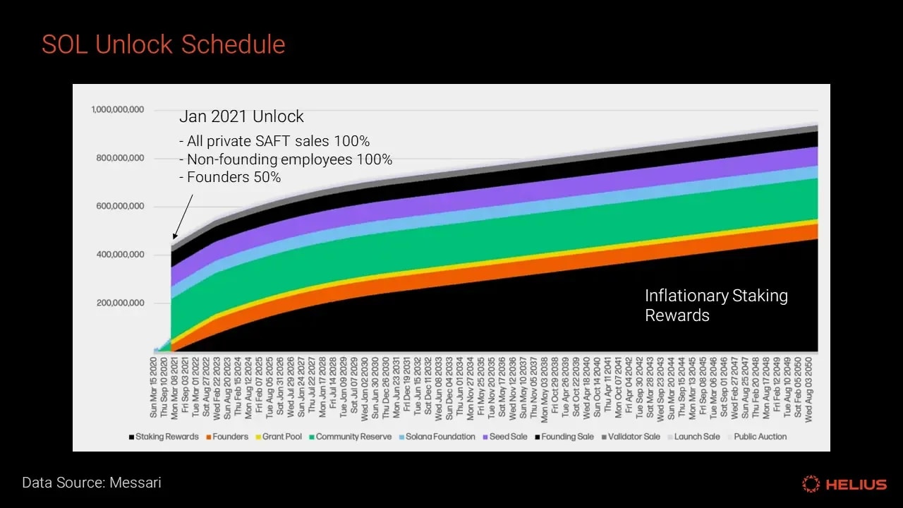 Solana’s unlock schedule