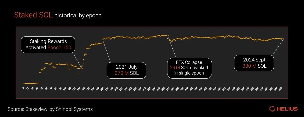 Staked SOL by epoch from genesis 