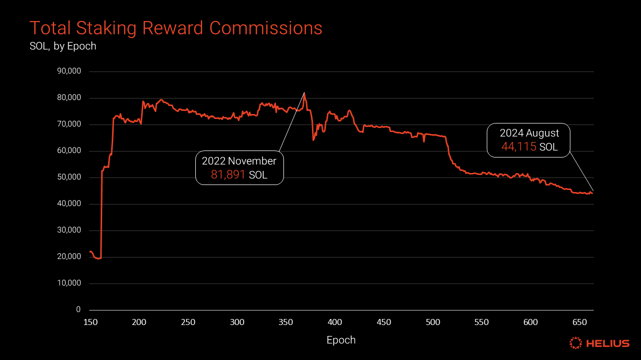 Total staking reward commissions